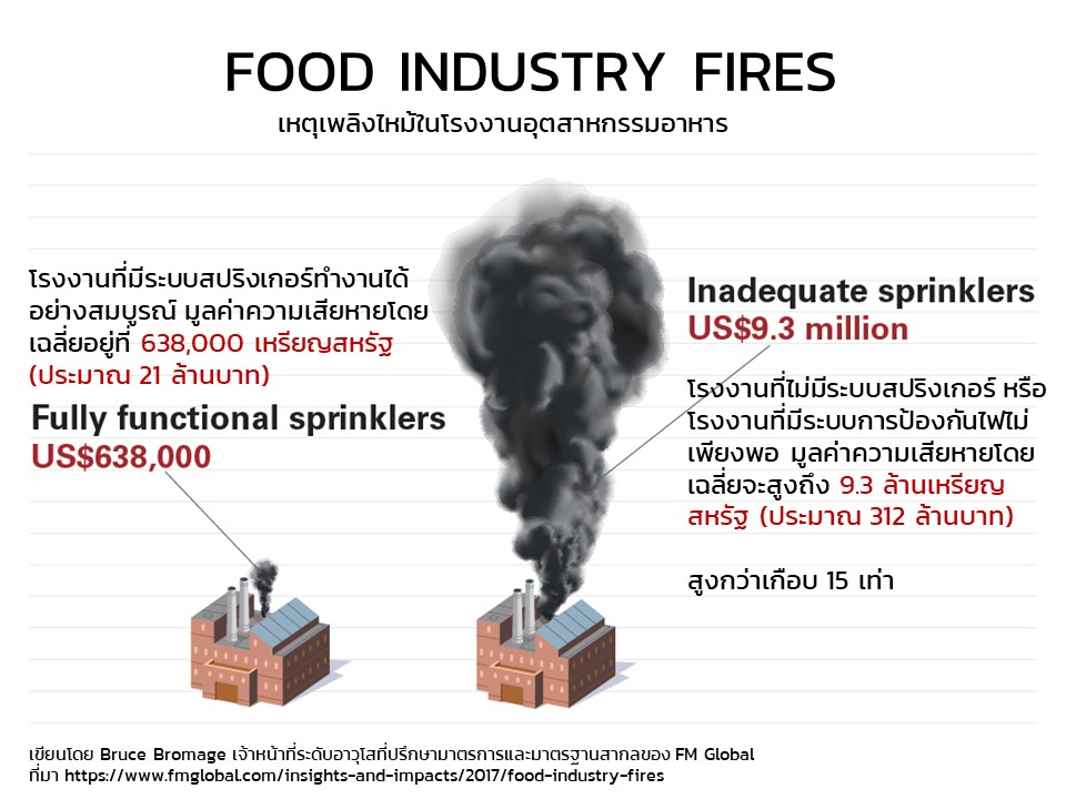 ไฟไหม้ในอุตสาหกรรมอาหาร