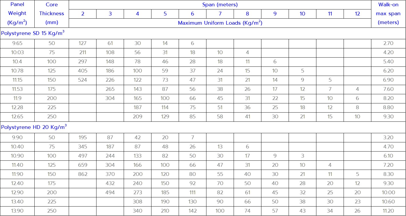 ตาราง Load/Span สำหรับแผ่นฉนวน EPS ของ IXL